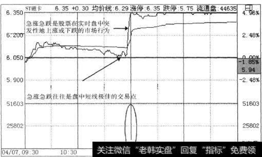 实时急涨急跌的基本特征