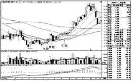 “5周、10周、20周、30周均线多排”买入模式的技术要点、技术原理、适用对象和买入要点是什么？