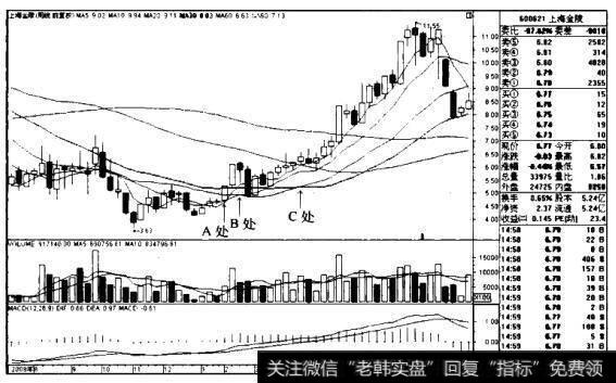 “5周、10周、20周、30周均线多排”买入模式的技术要点、技术原理、适用对象和买入要点是什么？