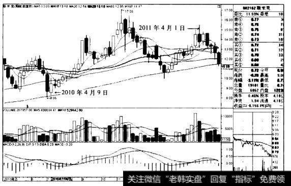 斯米克K线图（2010.4-2011.4）