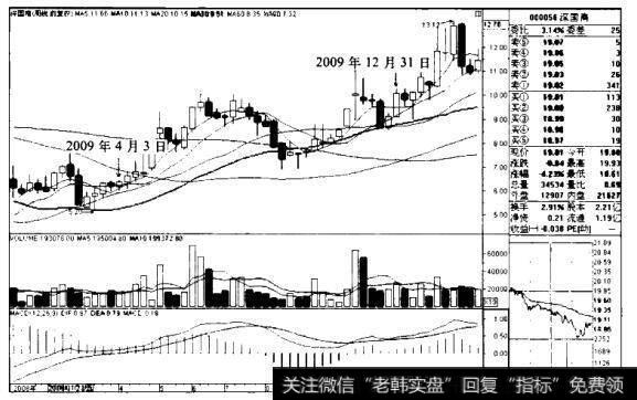 深国商K线图（2008.12-2010.3）
