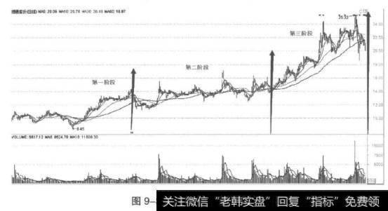 牛市股的三个阶段