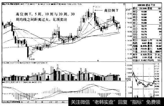 烟台万华K线图（2010.3-2011.8）