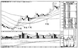 “10周、20周、30周、60周均线多排”买入模式的技术要点、技术原理、适用对象和买入要点是什么？