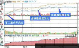 复盘8张图：创业板指涨幅2.57% 科技、军工股上演涨停潮