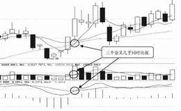 三金叉形态技术特征及实战分析