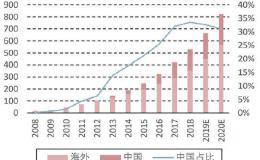 光伏产业链国内需求启动 量价齐升在望