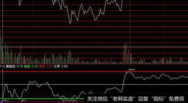 同花顺买跌看涨主图指标公式