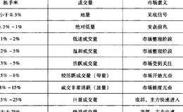 大成交量和小成交量是什么？<em>换手率是什么</em>？