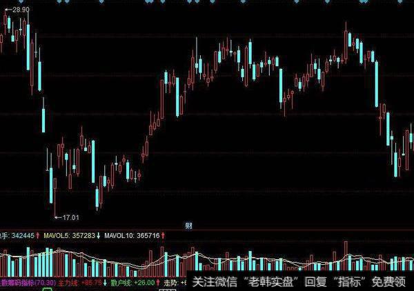 同花顺黑马<a href='/tongdaxin/286811.html'>成交量指标</a>公式