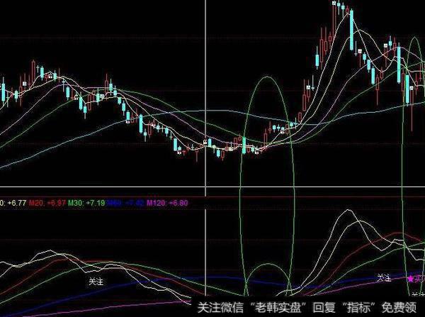 同花顺启动前兆主图指标公式