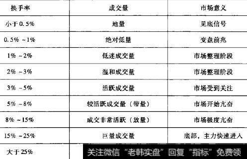 换手率、成交量大小及市场含义