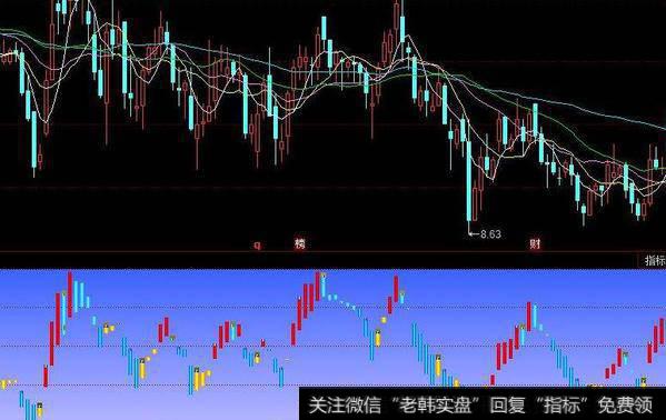 同花顺三叶菩提指标公式