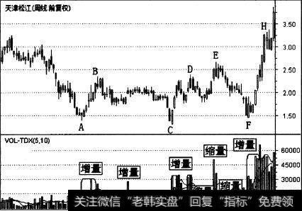 天津松江(600225)的一段周K线走势图