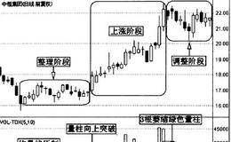 均量和均量线的详解