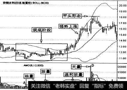 安徽水利(600502)的一段日K线组合布林线及<a href='/t_55240/'>成交量分析图</a>