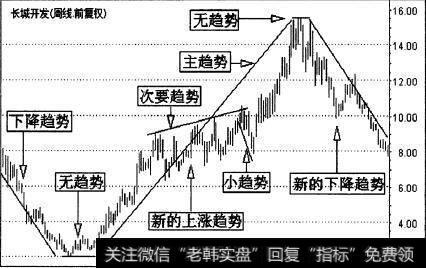 长城开发(000021)的一段周K线走势图