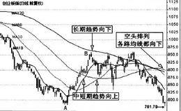 什么是均线？均线的分类