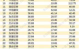 2019年上半年上市券商中报大比拼！各项业务排名一览 综合业务能力看谁更强！