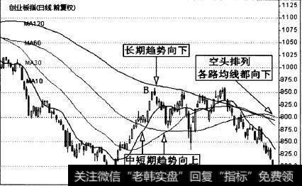 <a href='/scdx/289912.html'>创业板指</a>数(399006)日K线走势图