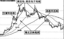 均线的特性有哪些？