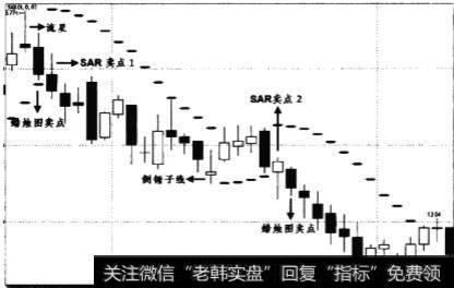 当股价向下穿越SAR指标时是什么？