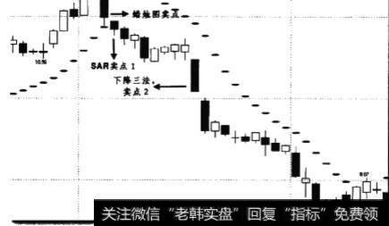 SAR指标压制住价格反弹，并再次下跌时的卖点如何？