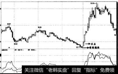 BR和AR处于多少刻度时可以伺机买入？