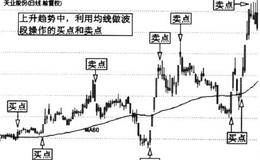 均线基本交易法则，均线买入法则和卖出法则