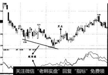 ARBR指标与价格发生底部背离时买点如何？