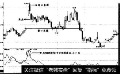 ARBR指标表现的是什么？