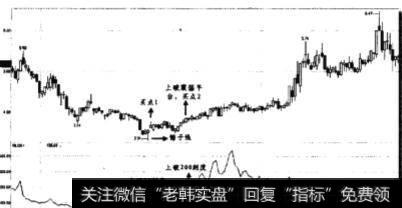 VR指标上穿200刻度以上时买点如何？