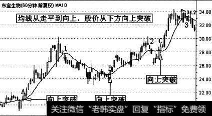 东宝生物(300239)一段60分钟K线与MA10的组合分析图