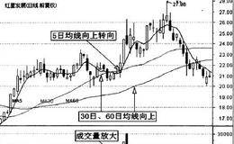 均线波段买入法之均线向上转向