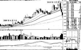 “10周、20周、30周、60周均线多排”买入模式的操盘秘籍有哪些？