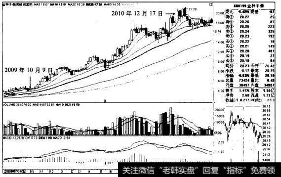 金种子酒K线图（2009.7-2011.3）