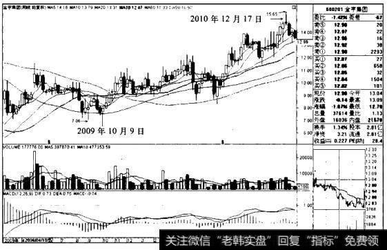 金宇集团K线图（2009.3-2010.12）