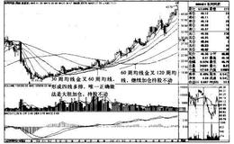 “10周、20周、30周、60周均线多排”买入模式的持股策略有哪些？