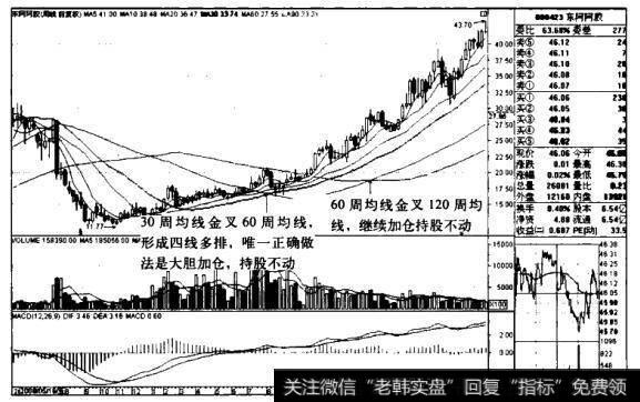 “10周、20周、30周、60周均线多排”买入模式的持股策略有哪些？
