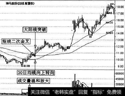 神马股份(600810)的一段日K线走势图