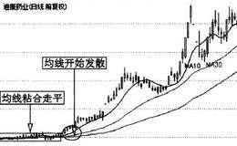 均线波段买入法之均线向上发散