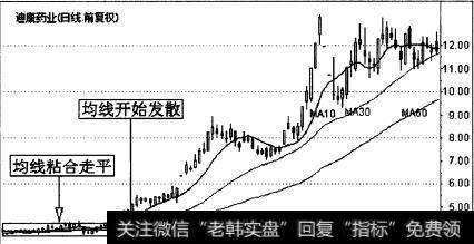 迪康药业(600466)的一段日K线走势图