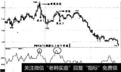 PSY指标由75刻度上方向下穿越时卖点如何？