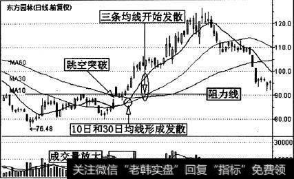 东方园林(002310)的一段K线走势图