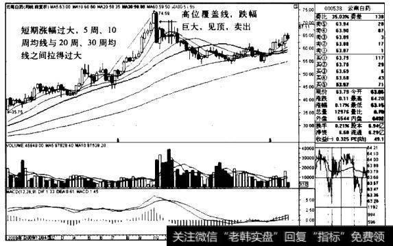 云南白药K线图（2009.11-2010.8）
