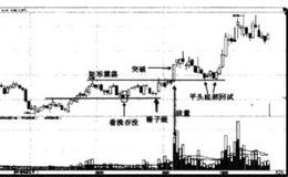 股价处于较低价位时，股价会不会上涨？震荡后突然放量时买点如何？