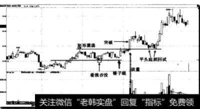 震荡后突然放量时买点如何？