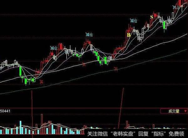 同花顺倒数损盈线主图指标公式