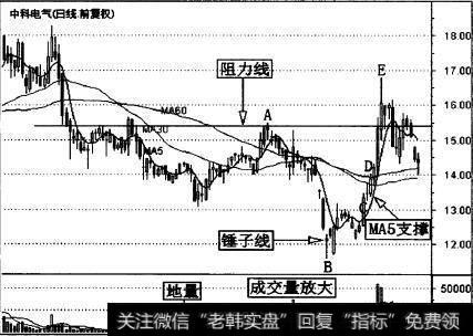 中科电气(300035)的一段日K线走势图