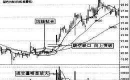均线黏合是什么？它存在哪些情况？